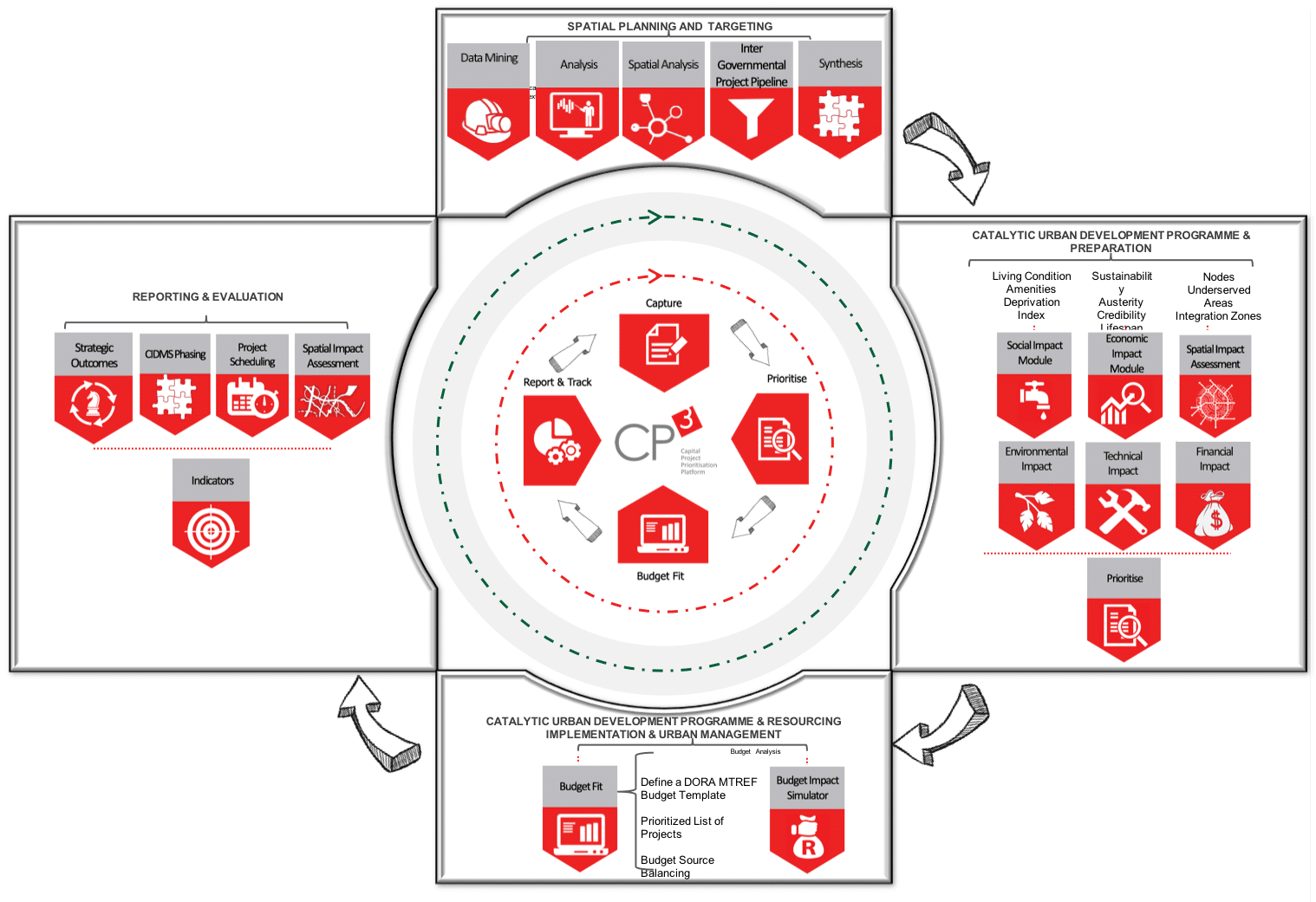Novus3 assists local government with defendable capital investment planning